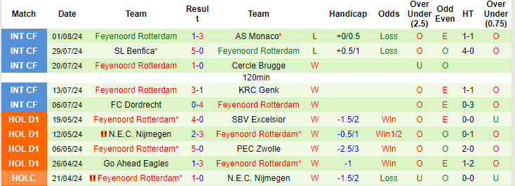 Nhận định, soi kèo PSV vs Feyenoord, 23h ngày 4/8: Rượt đuổi hấp dẫn - Ảnh 2