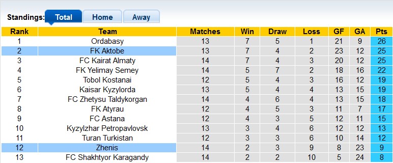 Nhận định, soi kèo Zhenis vs Aktobe, 20h ngày 4/8: Đánh chiếm ngôi đầu - Ảnh 4