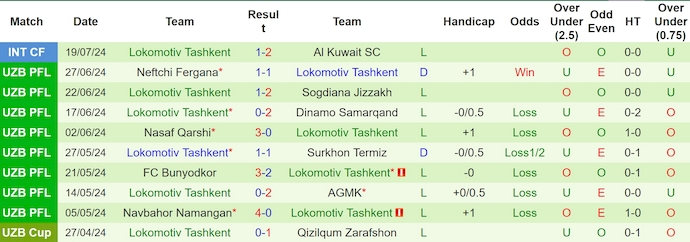 Nhận định, soi kèo Metallurg Bekabad vs Lokomotiv Tashkent, 21h45 ngày 4/8: Khó thắng - Ảnh 2