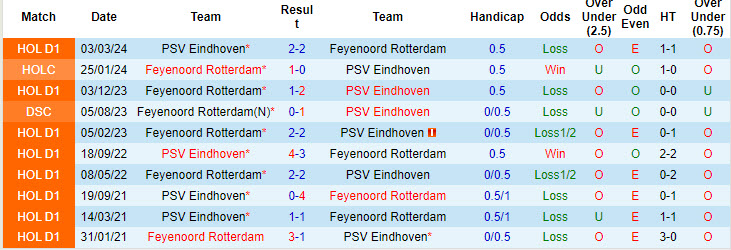 Nhận định, soi kèo PSV vs Feyenoord, 23h ngày 4/8: Rượt đuổi hấp dẫn - Ảnh 3