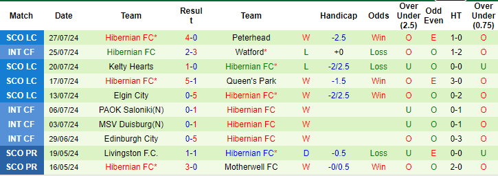 Nhận định, soi kèo St. Mirren vs Hibernian, 21h ngày 4/8: Tin ở khách - Ảnh 2