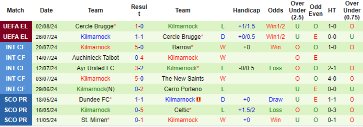 Nhận định, soi kèo Celtic vs Kilmarnock, 22h30 ngày 4/8: Không dễ dàng - Ảnh 2