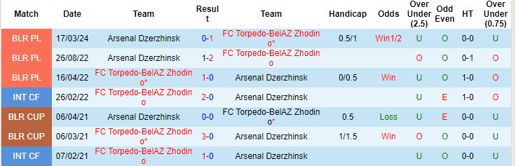 Nhận định, soi kèo Torpedo Zhodino vs Arsenal Dzyarzhynsk, 23h30 ngày 4/8: Đánh chiếm ngôi đầu - Ảnh 3