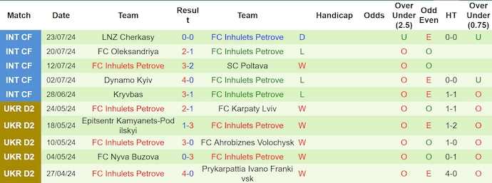 Nhận định, soi kèo Zorya Luhansk vs Inhulets Petrove, 22h ngày 4/8: Điểm tựa sân nhà - Ảnh 2