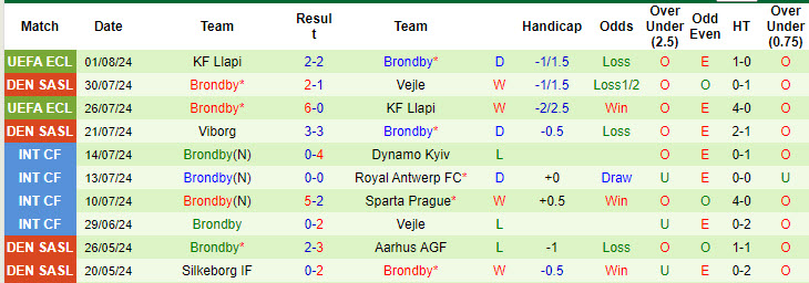 Nhận định, soi kèo Lyngby vs Brøndby, 23h ngày 4/8: Hy vọng mong manh - Ảnh 2