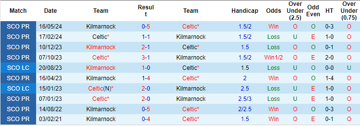 Nhận định, soi kèo Celtic vs Kilmarnock, 22h30 ngày 4/8: Không dễ dàng - Ảnh 3