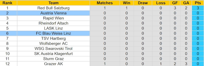Nhận định, soi kèo Blau Weiss Linz vs Austria Wien, 22h ngày 4/8: Chứng tỏ đẳng cấp - Ảnh 4
