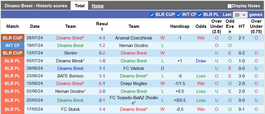 Nhận định, soi kèo Dinamo Brest vs Isloch, 21h30 ngày 4/8: Chia điểm tẻ nhạt - Ảnh 1