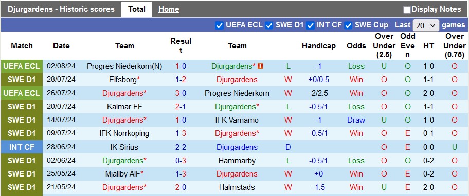 Nhận định, soi kèo Djurgardens vs Goteborg, 19h00 ngày 4/8: Tiếp tục đua vô địch - Ảnh 1