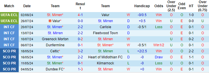 Nhận định, soi kèo St. Mirren vs Hibernian, 21h ngày 4/8: Tin ở khách - Ảnh 1