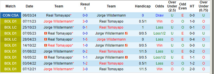 Nhận định, soi kèo Jorge Wilstermann vs Real Tomayapo, 6h30 ngày 5/8: Khách giành điểm - Ảnh 3