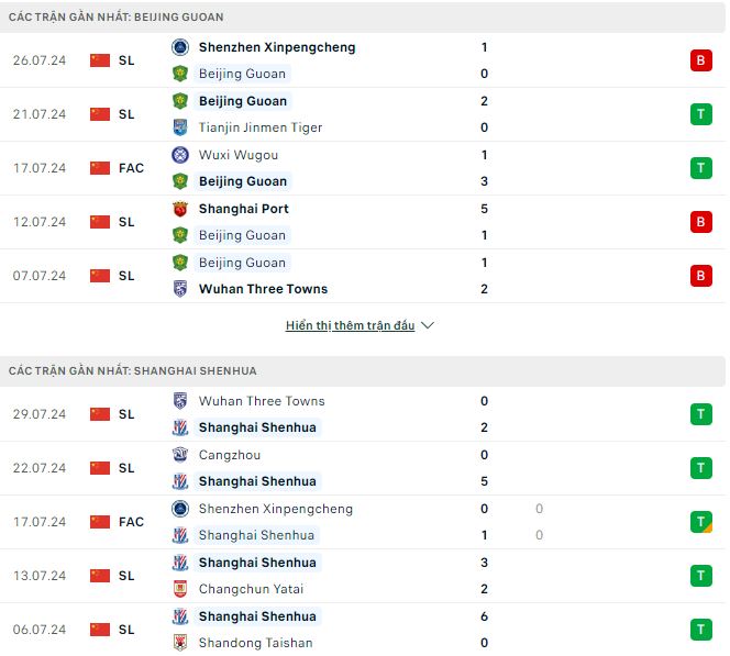 Nhận định, soi kèo Beijing Guoan vs Shanghai Shenhua, 18h35 ngày 4/8: Khẳng định sức mạnh - Ảnh 2