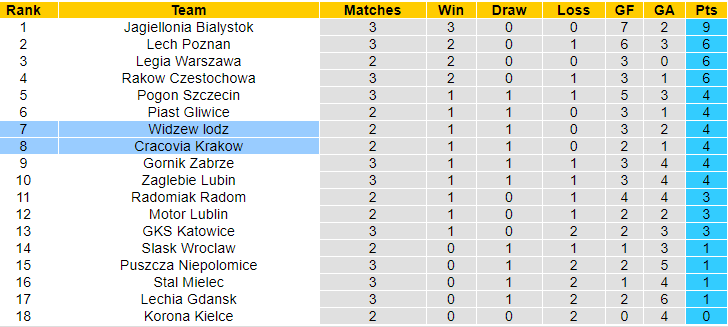 Nhận định, soi kèo Cracovia vs Widzew Łódź, 0h ngày 6/8: Cái dớp cửa trên - Ảnh 4