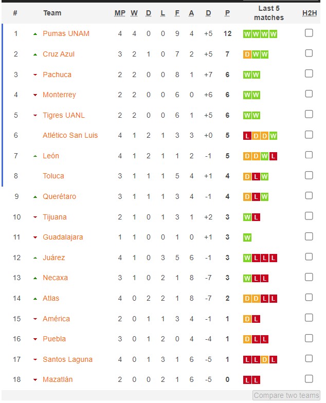 Nhận định, soi kèo Cruz Azul (W) vs Pachuca (W), 4h45 ngày 6/8: Trái đắng sân nhà - Ảnh 4