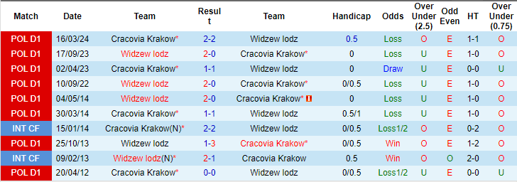 Nhận định, soi kèo Cracovia vs Widzew Łódź, 0h ngày 6/8: Cái dớp cửa trên - Ảnh 3