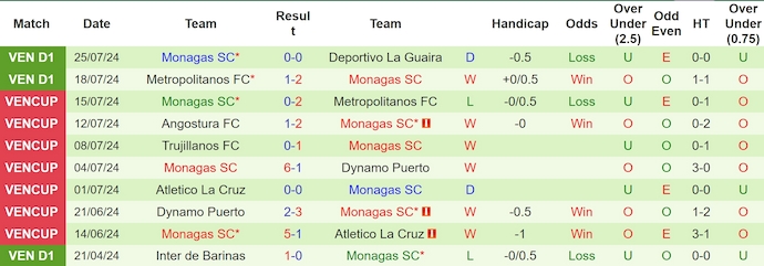 Nhận định, soi kèo Carabobo vs Monagas, 6h45 ngày 6/8: Khó phân thắng bại - Ảnh 2