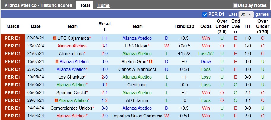 Nhận định, soi kèo Alianza Atlético vs Sport Huancayo, 0h30 ngày 6/8: Ác mộng xa nhà - Ảnh 1