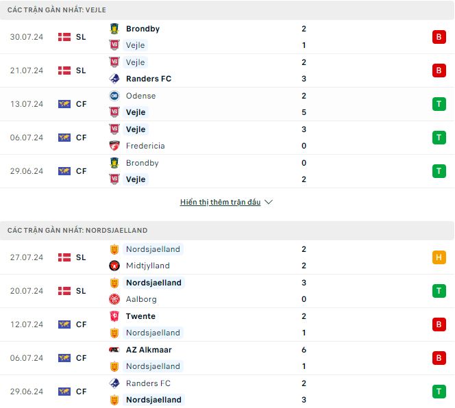 Nhận định, soi kèo Vejle vs Nordsjælland, 0h ngày 6/8: Điểm số đầu tiên - Ảnh 2