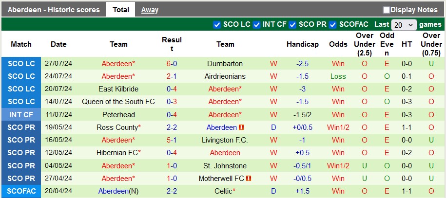 Nhận định, soi kèo St Johnstone vs Aberdeen, 2h ngày 6/8: Khách khải hoàn - Ảnh 2