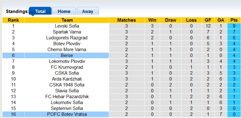 Nhận định, soi kèo Botev Vratsa vs Beroe Stara Zagora, 1h15 ngày 6/8: Chủ nhà kém cỏi - Ảnh 4