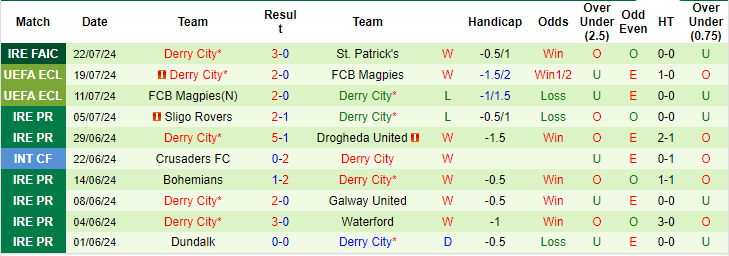 Nhận định, soi kèo Shelbourne vs Derry City, 1h45 ngày 6/8: Cuộc chiến đỉnh bảng - Ảnh 2