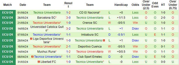 Nhận định, soi kèo Cumbayá vs Técnico Universitario, 7h ngày 6/8: Phá dớp đối đầu - Ảnh 2