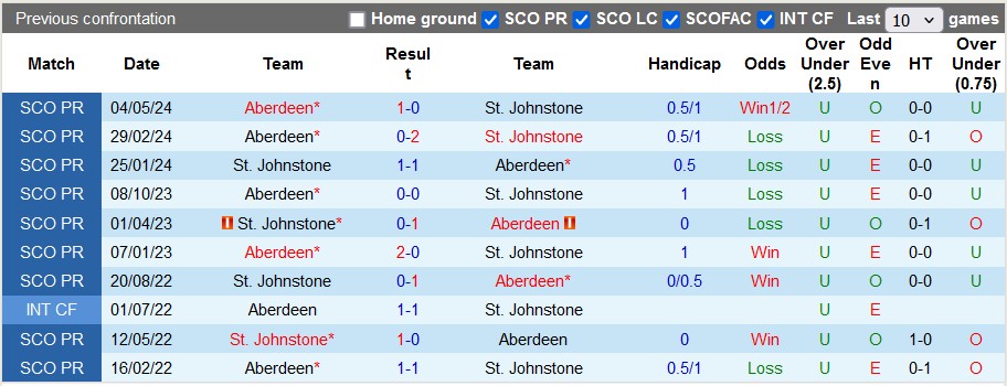 Nhận định, soi kèo St Johnstone vs Aberdeen, 2h ngày 6/8: Khách khải hoàn - Ảnh 3