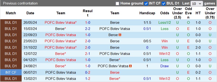 Nhận định, soi kèo Botev Vratsa vs Beroe Stara Zagora, 1h15 ngày 6/8: Chủ nhà kém cỏi - Ảnh 3