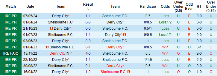 Nhận định, soi kèo Shelbourne vs Derry City, 1h45 ngày 6/8: Cuộc chiến đỉnh bảng - Ảnh 3