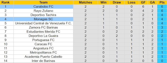 Nhận định, soi kèo Carabobo vs Monagas, 6h45 ngày 6/8: Khó phân thắng bại - Ảnh 4