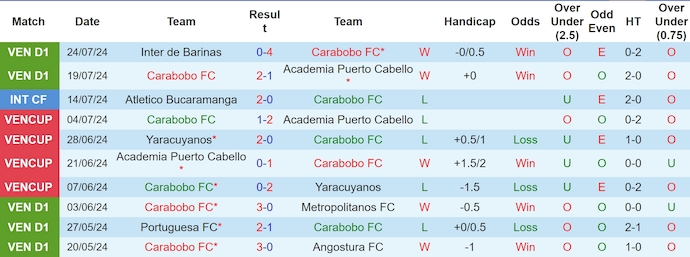 Nhận định, soi kèo Carabobo vs Monagas, 6h45 ngày 6/8: Khó phân thắng bại - Ảnh 1