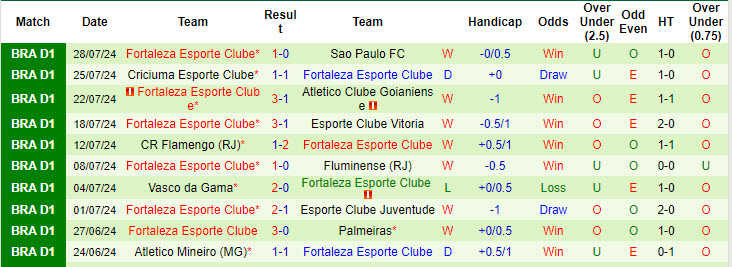 Nhận định, soi kèo Cruzeiro vs Fortaleza, 7h ngày 6/8: Hài lòng cả hai - Ảnh 2