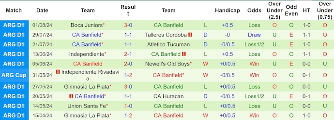 Nhận định, soi kèo CA Platense vs CA Banfield, 6h ngày 6/8: Khó thay đổi lịch sử - Ảnh 2