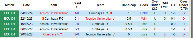 Nhận định, soi kèo Cumbayá vs Técnico Universitario, 7h ngày 6/8: Phá dớp đối đầu - Ảnh 3