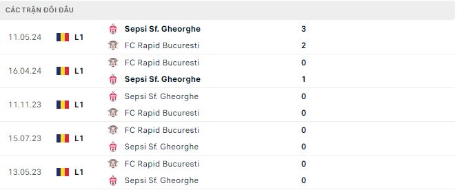 Nhận định, soi kèo Rapid Bucuresti vs Sepsi OSK, 2h ngày 6/8: Nối dài mạch bất bại - Ảnh 3