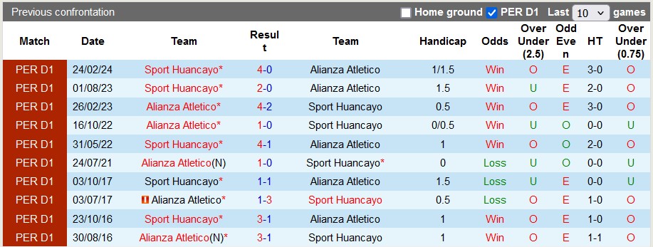 Nhận định, soi kèo Alianza Atlético vs Sport Huancayo, 0h30 ngày 6/8: Ác mộng xa nhà - Ảnh 3