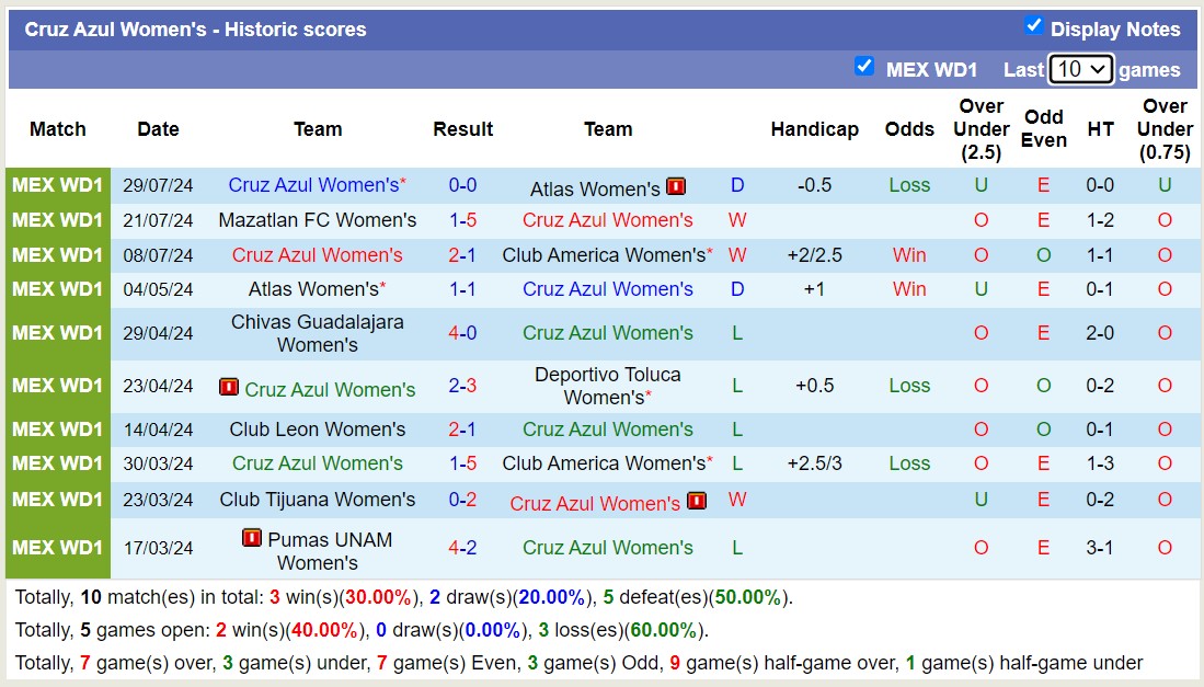 Nhận định, soi kèo Cruz Azul (W) vs Pachuca (W), 4h45 ngày 6/8: Trái đắng sân nhà - Ảnh 1