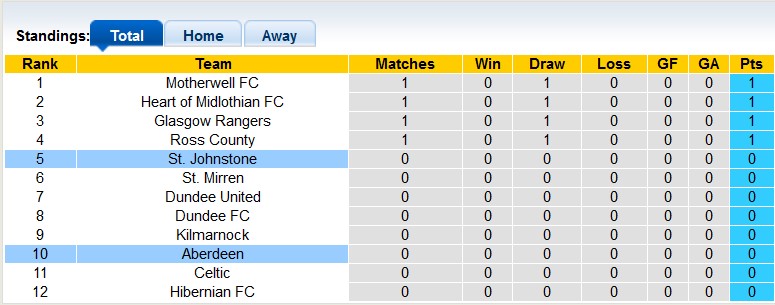 Nhận định, soi kèo St Johnstone vs Aberdeen, 2h ngày 6/8: Khách khải hoàn - Ảnh 4