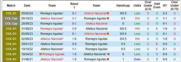 Nhận định, soi kèo Atlético Nacional vs Águilas Doradas, 8h ngày 6/8: Dấu hiệu hụt hơi - Ảnh 3