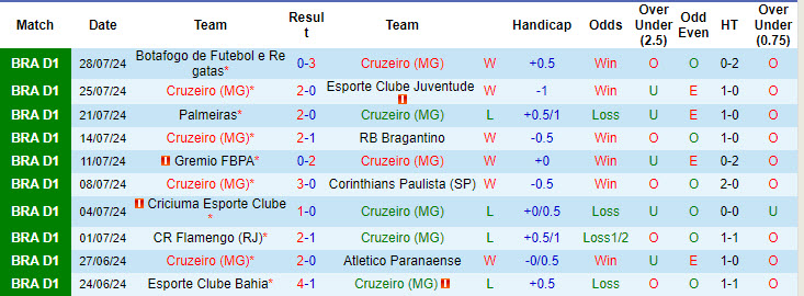 Nhận định, soi kèo Cruzeiro vs Fortaleza, 7h ngày 6/8: Hài lòng cả hai - Ảnh 1