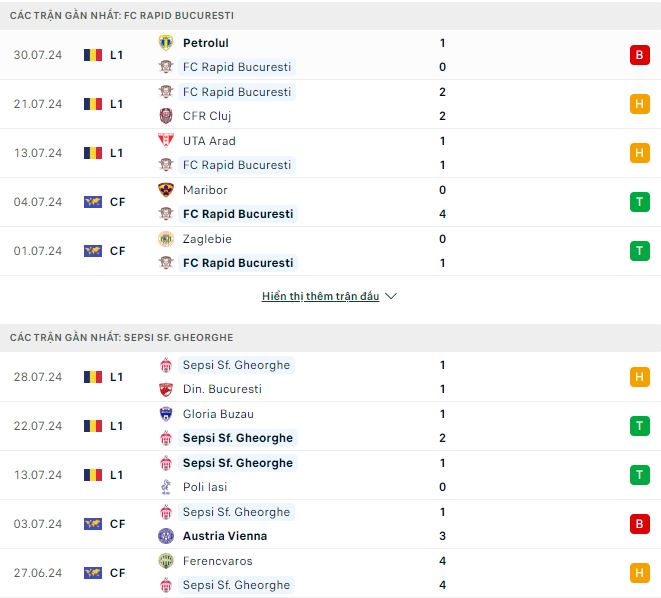 Nhận định, soi kèo Rapid Bucuresti vs Sepsi OSK, 2h ngày 6/8: Nối dài mạch bất bại - Ảnh 2