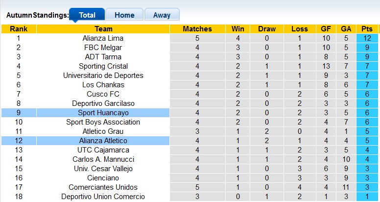 Nhận định, soi kèo Alianza Atlético vs Sport Huancayo, 0h30 ngày 6/8: Ác mộng xa nhà - Ảnh 4