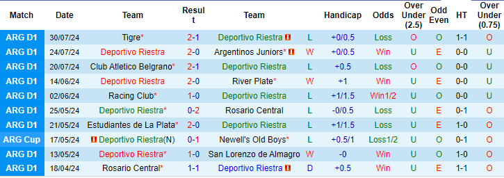 Nhận định, soi kèo Deportivo Riestra vs Central Córdoba, 0h30 ngày 6/8: Điểm tựa sân nhà - Ảnh 1