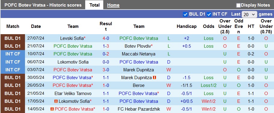 Nhận định, soi kèo Botev Vratsa vs Beroe Stara Zagora, 1h15 ngày 6/8: Chủ nhà kém cỏi - Ảnh 1