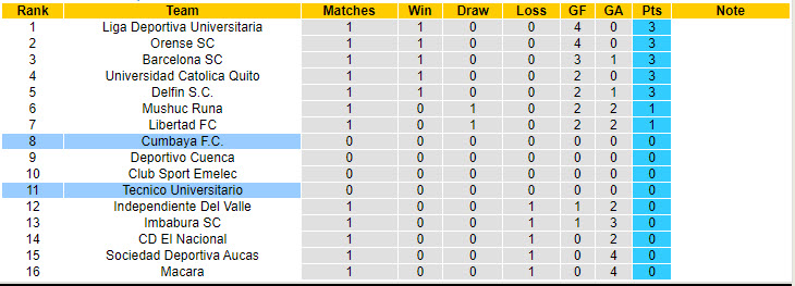 Nhận định, soi kèo Cumbayá vs Técnico Universitario, 7h ngày 6/8: Phá dớp đối đầu - Ảnh 4
