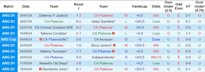 Nhận định, soi kèo CA Platense vs CA Banfield, 6h ngày 6/8: Khó thay đổi lịch sử - Ảnh 1