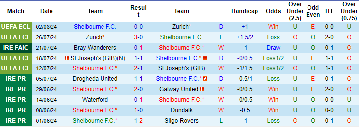 Nhận định, soi kèo Shelbourne vs Derry City, 1h45 ngày 6/8: Cuộc chiến đỉnh bảng - Ảnh 1