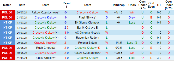 Nhận định, soi kèo Cracovia vs Widzew Łódź, 0h ngày 6/8: Cái dớp cửa trên - Ảnh 1