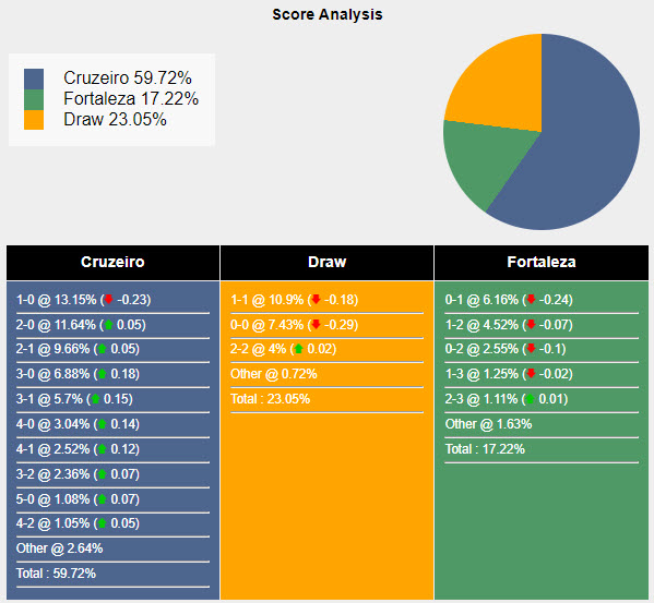 Nhận định, soi kèo Cruzeiro vs Fortaleza, 7h ngày 6/8: Hài lòng cả hai - Ảnh 5