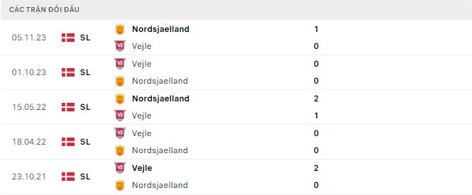 Nhận định, soi kèo Vejle vs Nordsjælland, 0h ngày 6/8: Điểm số đầu tiên - Ảnh 3